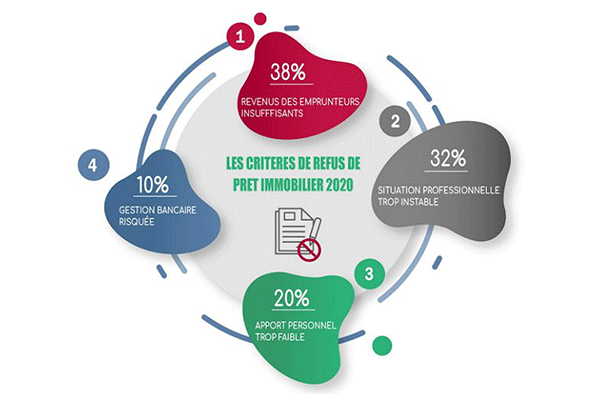 Causes refus prêt immobilier